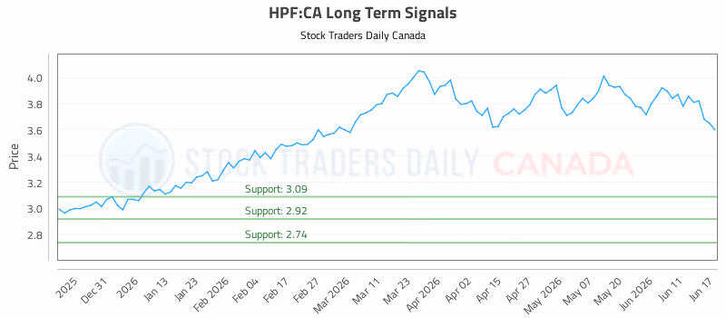 Stock Chart for HPF:CA