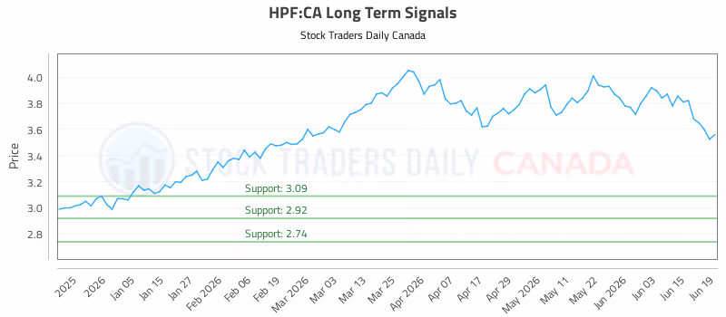 Stock Chart for HPF:CA