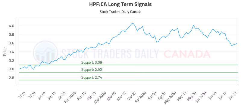 Stock Chart for HPF:CA