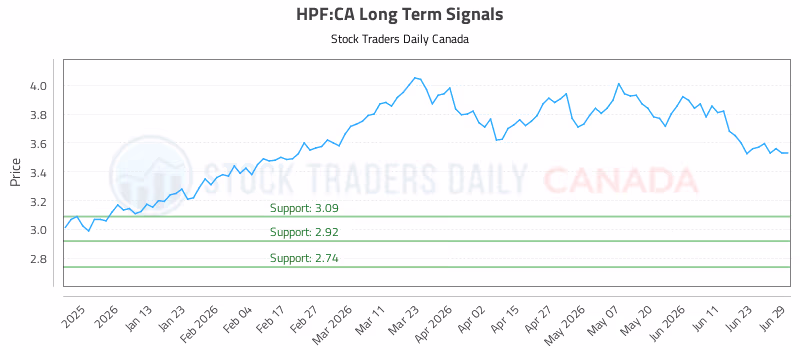 Stock Chart for HPF:CA