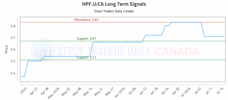 Stock Chart for HPF.U:CA