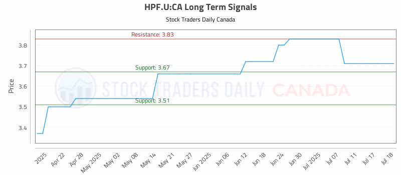 Stock Chart for HPF.U:CA