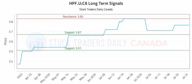 Stock Chart for HPF.U:CA