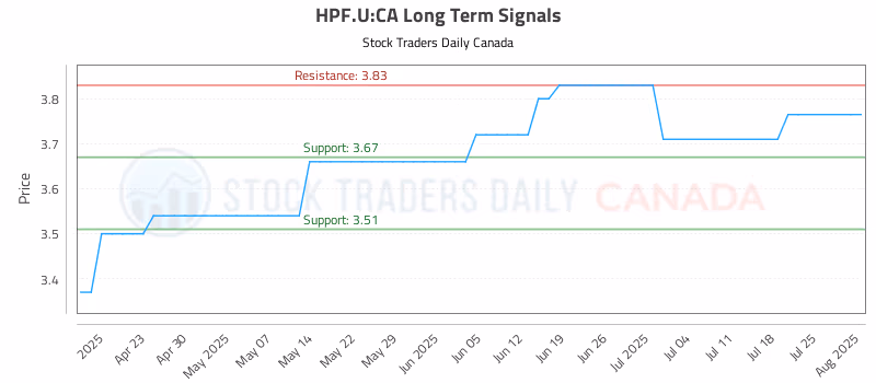 Stock Chart for HPF.U:CA