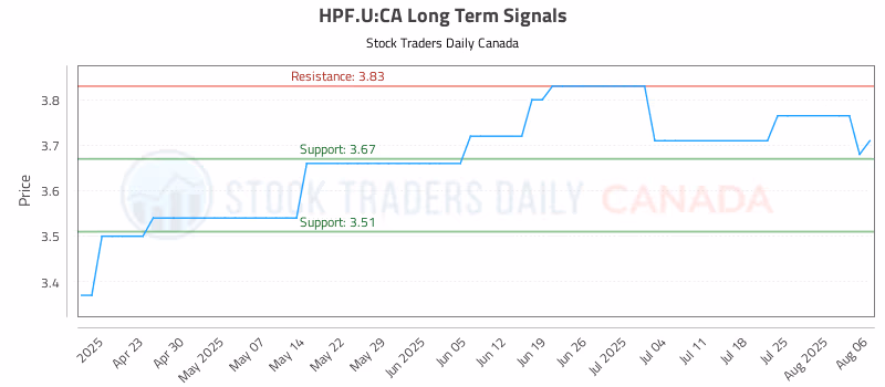Stock Chart for HPF.U:CA