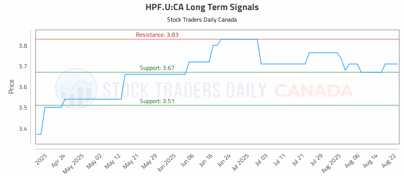 Stock Chart for HPF.U:CA