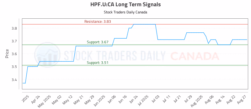 Stock Chart for HPF.U:CA