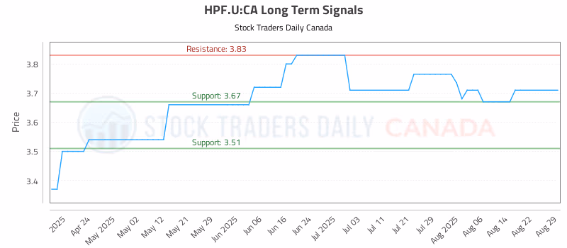 Stock Chart for HPF.U:CA