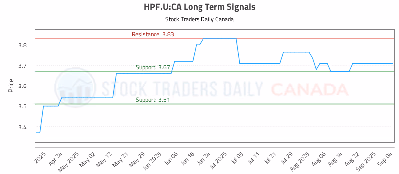 Stock Chart for HPF.U:CA