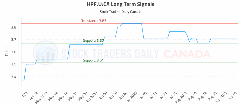 Stock Chart for HPF.U:CA
