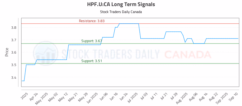 Stock Chart for HPF.U:CA