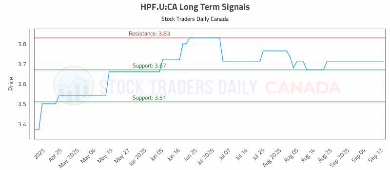 Stock Chart for HPF.U:CA
