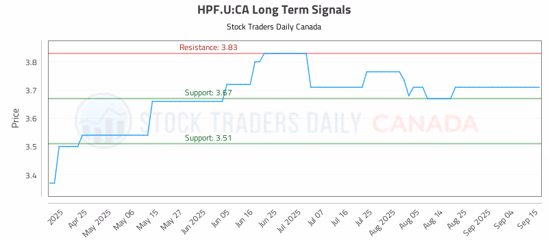 Stock Chart for HPF.U:CA