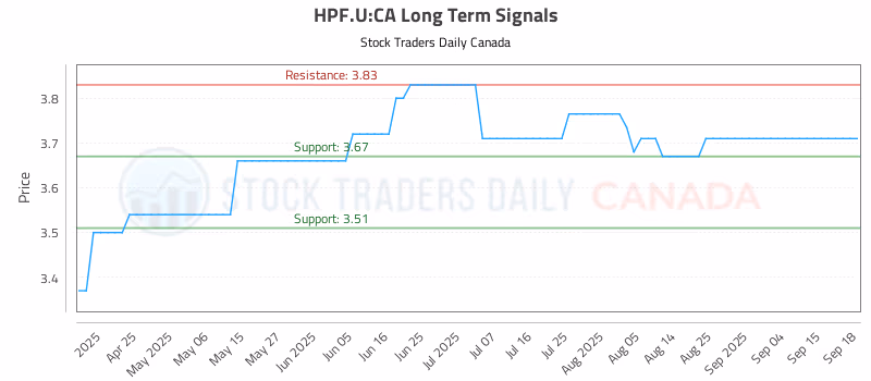 Stock Chart for HPF.U:CA