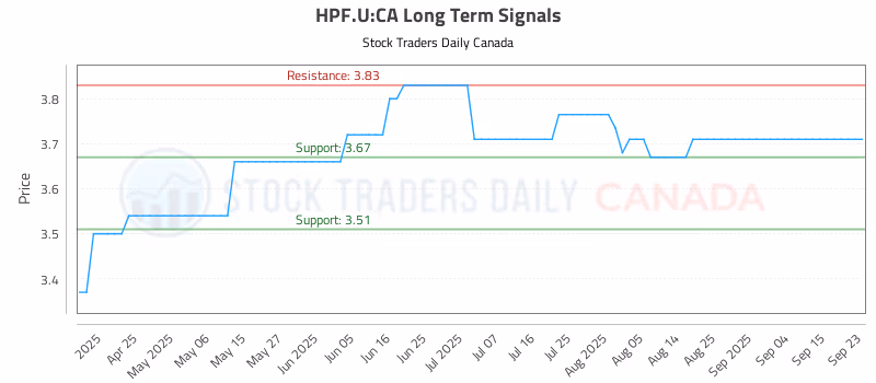 Stock Chart for HPF.U:CA