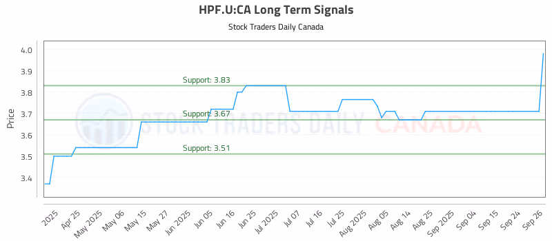 Stock Chart for HPF.U:CA