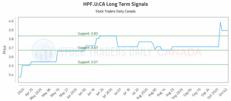 Stock Chart for HPF.U:CA
