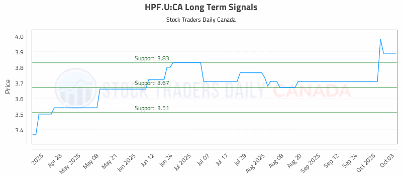 Stock Chart for HPF.U:CA