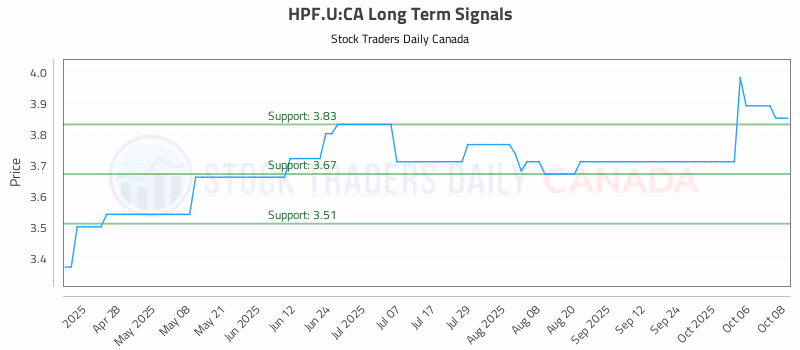 Stock Chart for HPF.U:CA