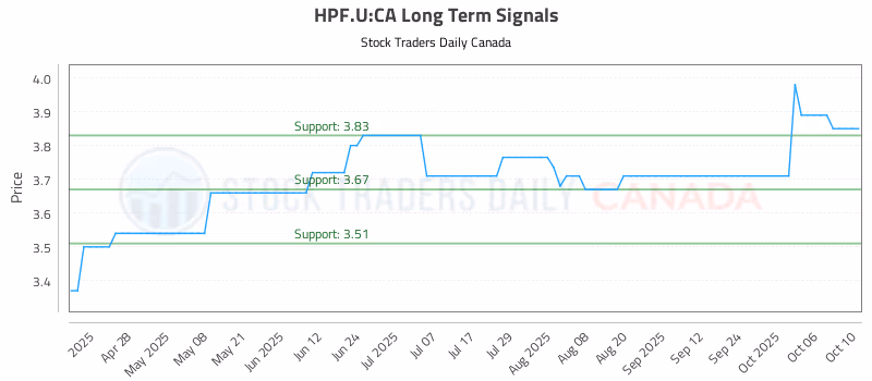 Stock Chart for HPF.U:CA