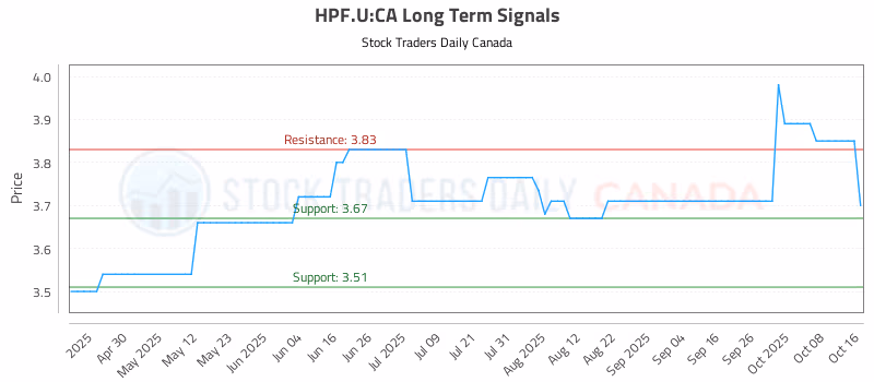Stock Chart for HPF.U:CA