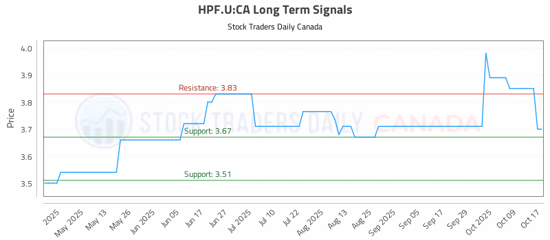 Stock Chart for HPF.U:CA