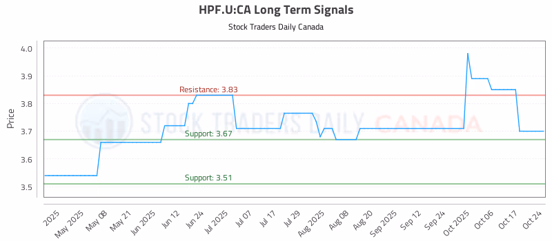Stock Chart for HPF.U:CA