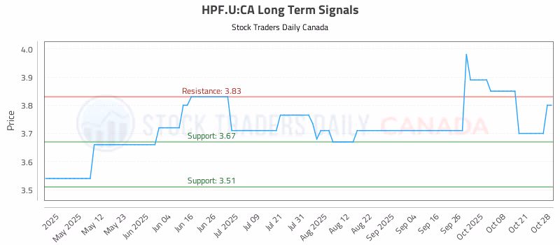 Stock Chart for HPF.U:CA