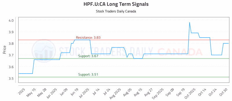 Stock Chart for HPF.U:CA
