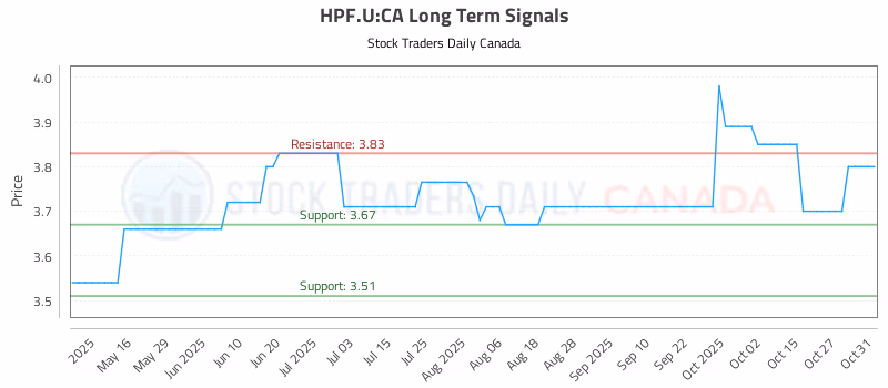 Stock Chart for HPF.U:CA