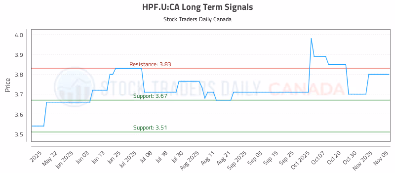 Stock Chart for HPF.U:CA
