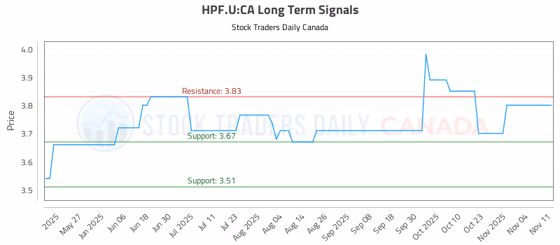 Stock Chart for HPF.U:CA