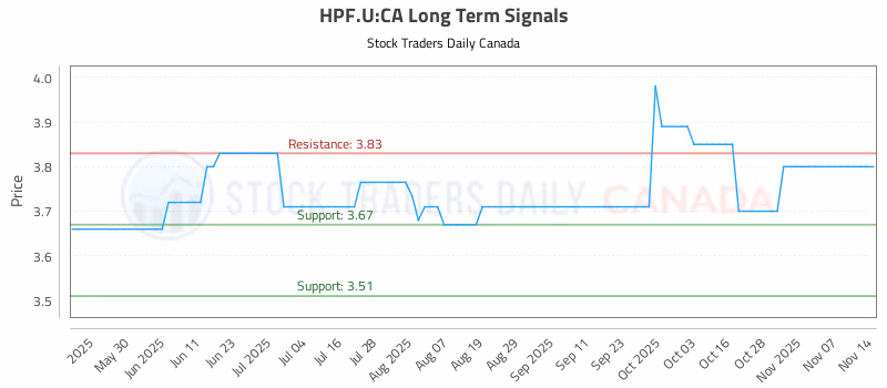 Stock Chart for HPF.U:CA