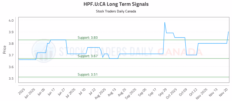 Stock Chart for HPF.U:CA