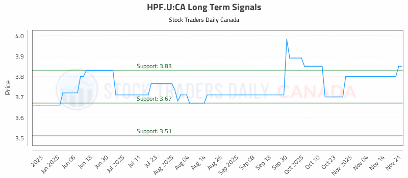 Stock Chart for HPF.U:CA