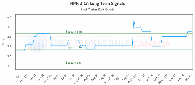 Stock Chart for HPF.U:CA