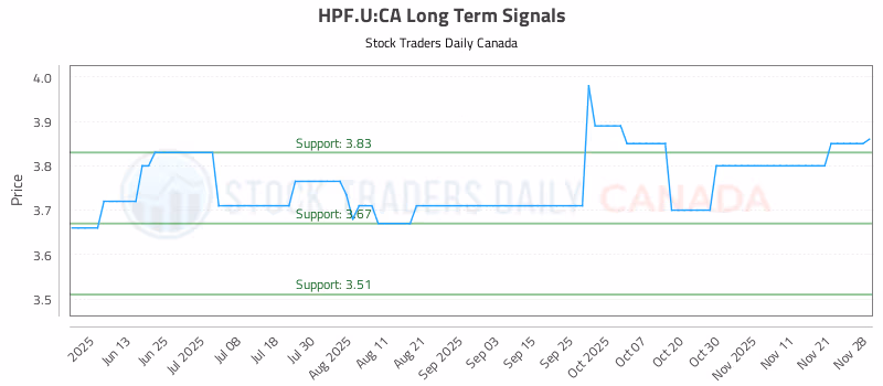 Stock Chart for HPF.U:CA
