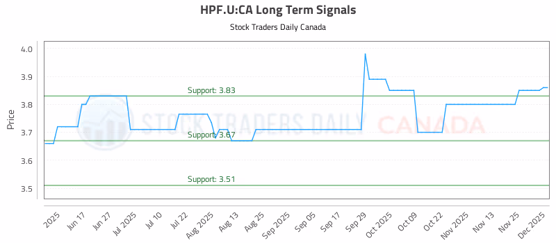 Stock Chart for HPF.U:CA