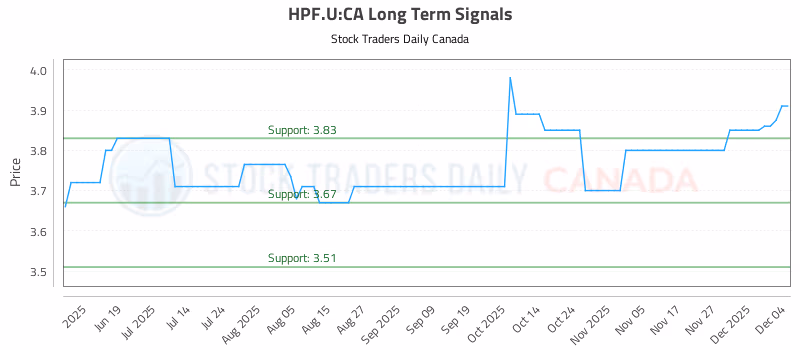 Stock Chart for HPF.U:CA