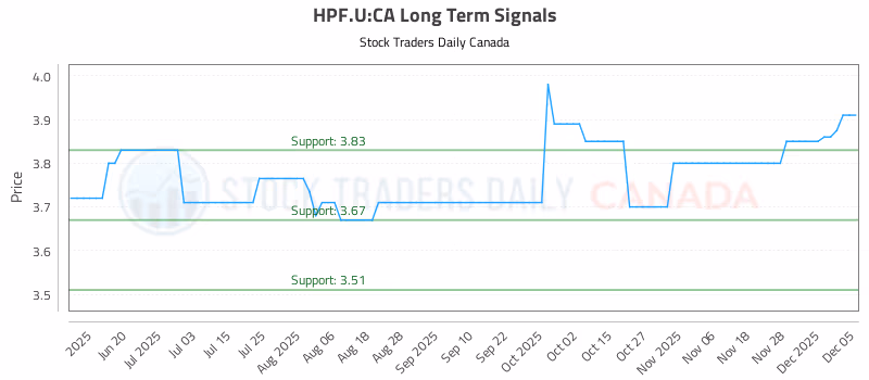 Stock Chart for HPF.U:CA