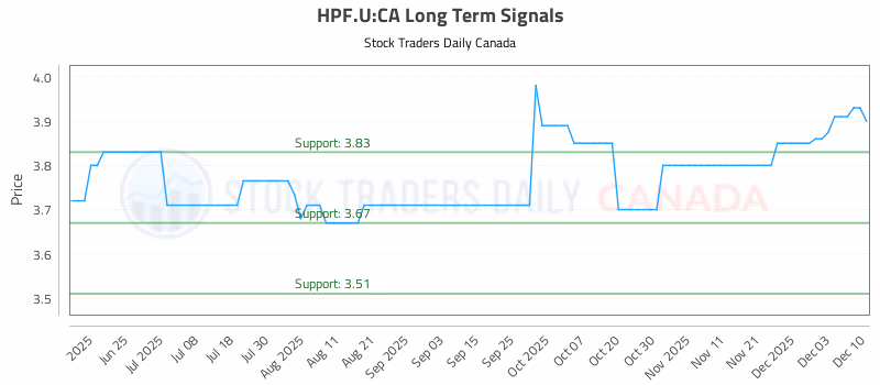 Stock Chart for HPF.U:CA