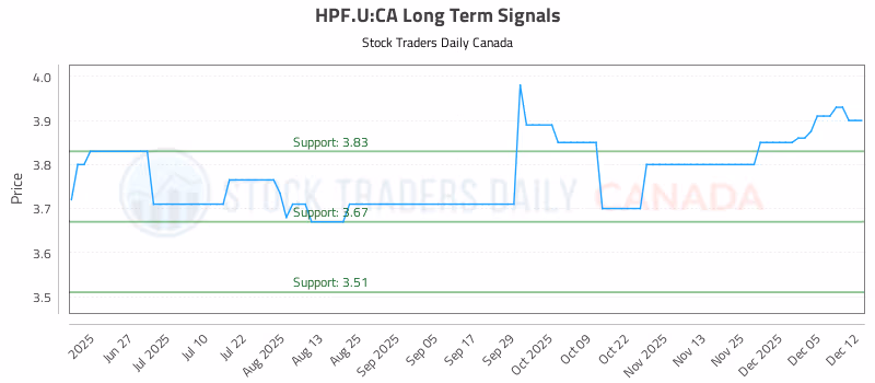 Stock Chart for HPF.U:CA