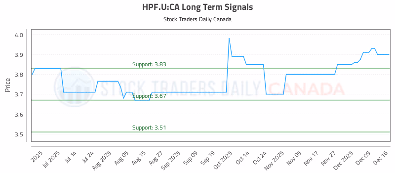 Stock Chart for HPF.U:CA