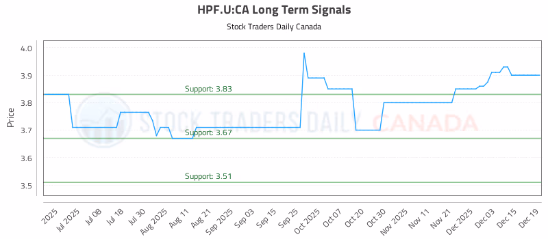 Stock Chart for HPF.U:CA
