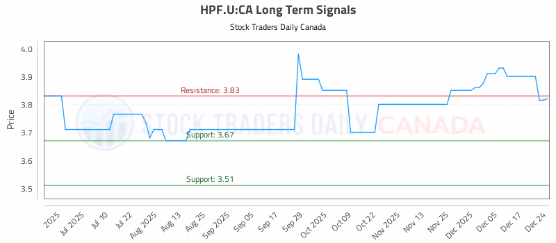 Stock Chart for HPF.U:CA