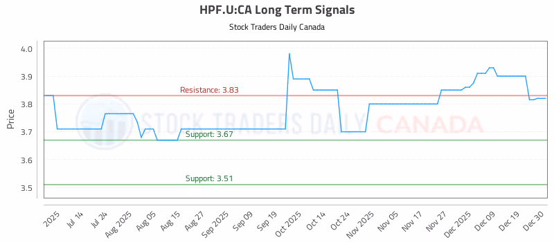 Stock Chart for HPF.U:CA