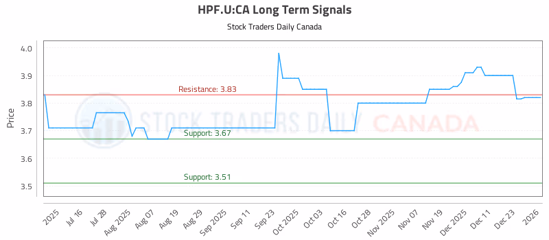 Stock Chart for HPF.U:CA