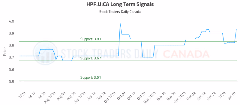 Stock Chart for HPF.U:CA