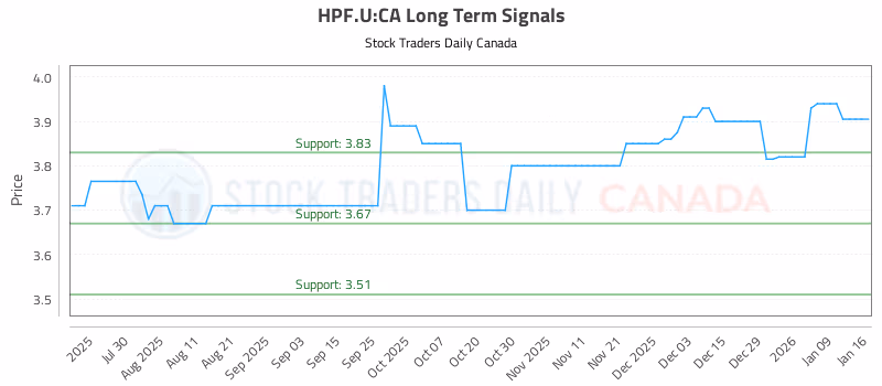 Stock Chart for HPF.U:CA