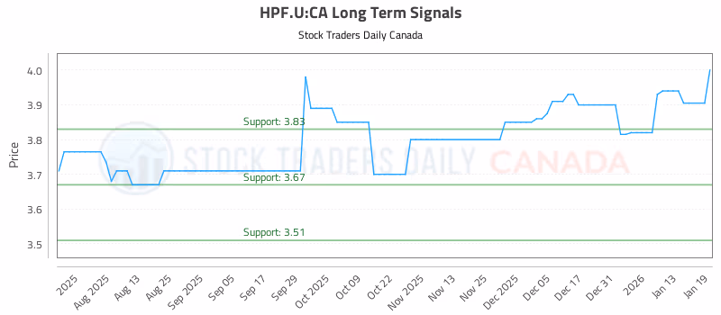 Stock Chart for HPF.U:CA